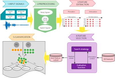 Early detection of Parkinson’s disease from multiple signal speech: Based on Mandarin language dataset